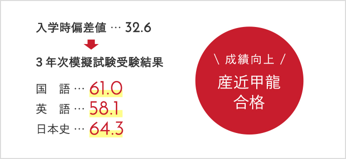 成績の伸びしろがスゴイ